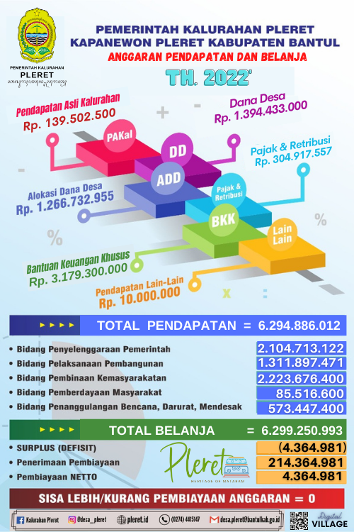 Info Grafis APBKal Tahun Anggaran 2022