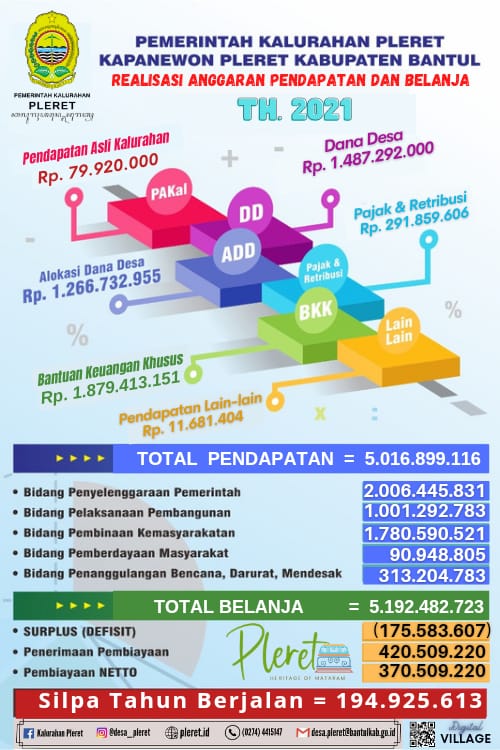 Info Grafis Realisasi APBKal Tahun Anggaran 2021